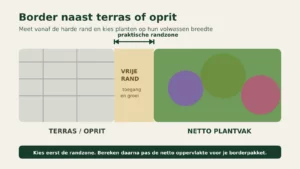 Schema van terras, vrije randzone en netto plantvak voor een borderpakket