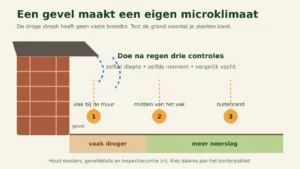 Schema van regenschaduw en drie meetplekken langs een gevel