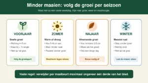 Schema voor minder gras maaien in voorjaar zomer najaar en winter