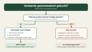 stppen plan voor meststof bepaling
